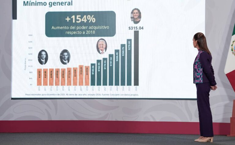Anuncia Claudia Sheinbaum incremento del 13% al salario mínimo general en 2026
